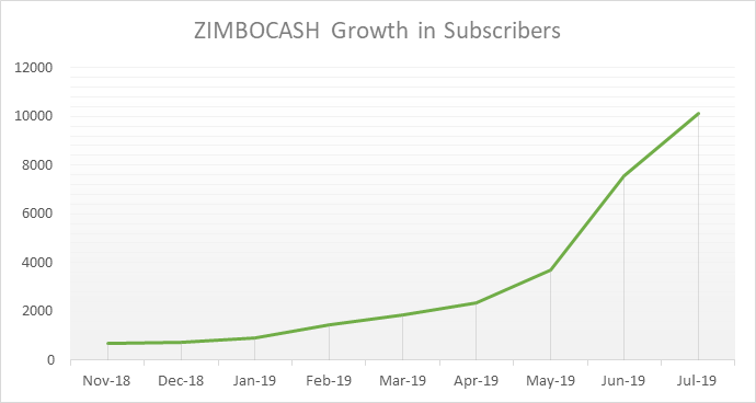 ZIMBOCASH Growth In Subscribers
