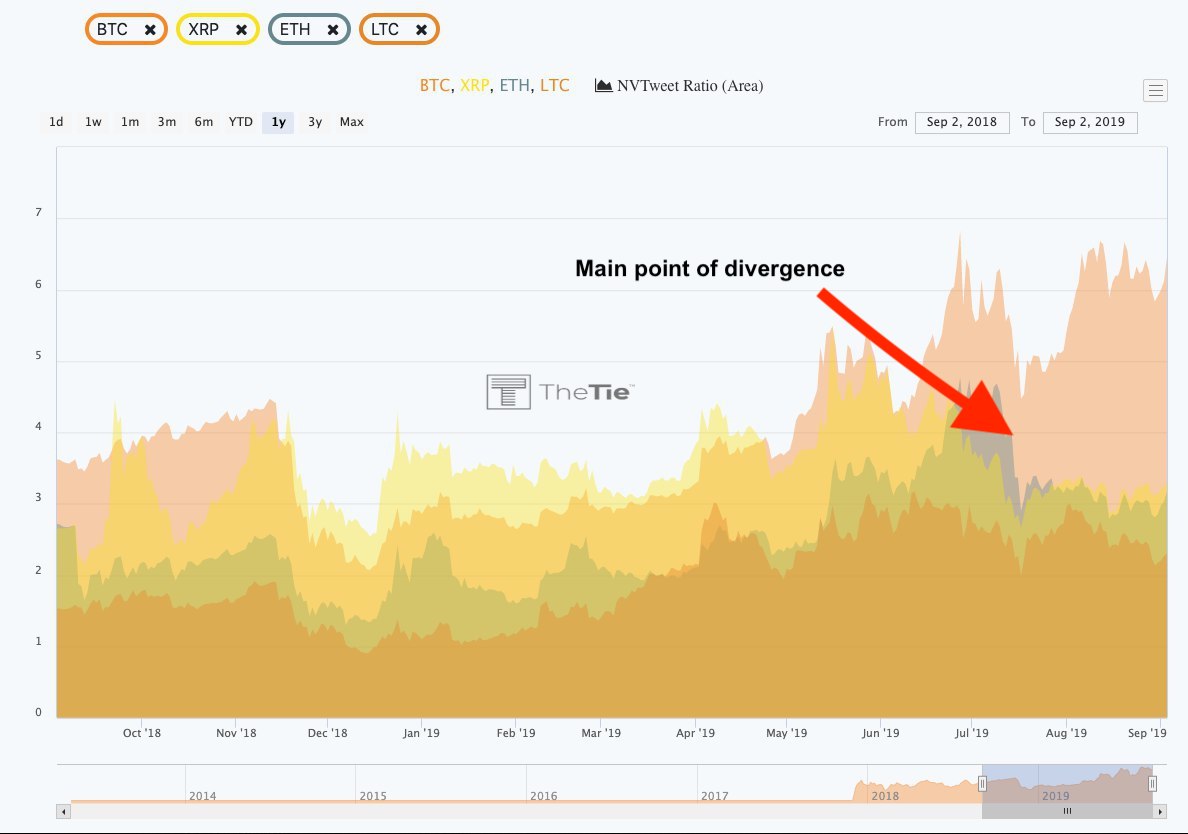 Bitcoin prices reflect growing institutional interest, but the lack of twitter volume shows retail investors aren't following