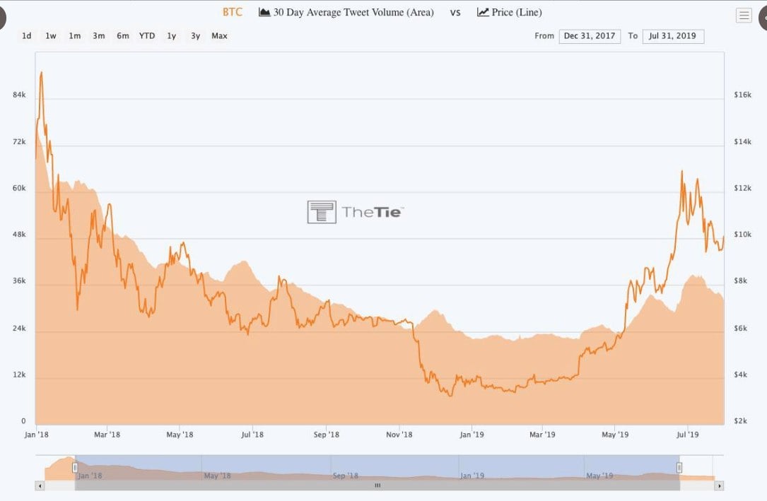 Bitcoin-related tweets spike in 2017