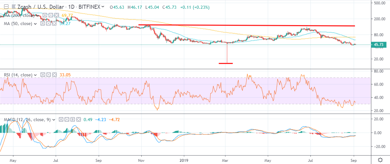 ZEC Daily Chart September 4 by TradingView