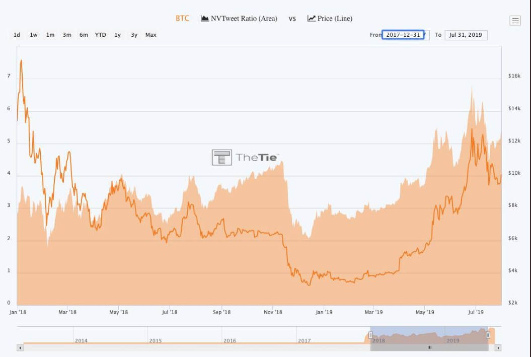 Bitcoin market cap is growing faster than its tweet volume