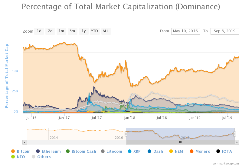 bitcoin dominance reaches a two year high
