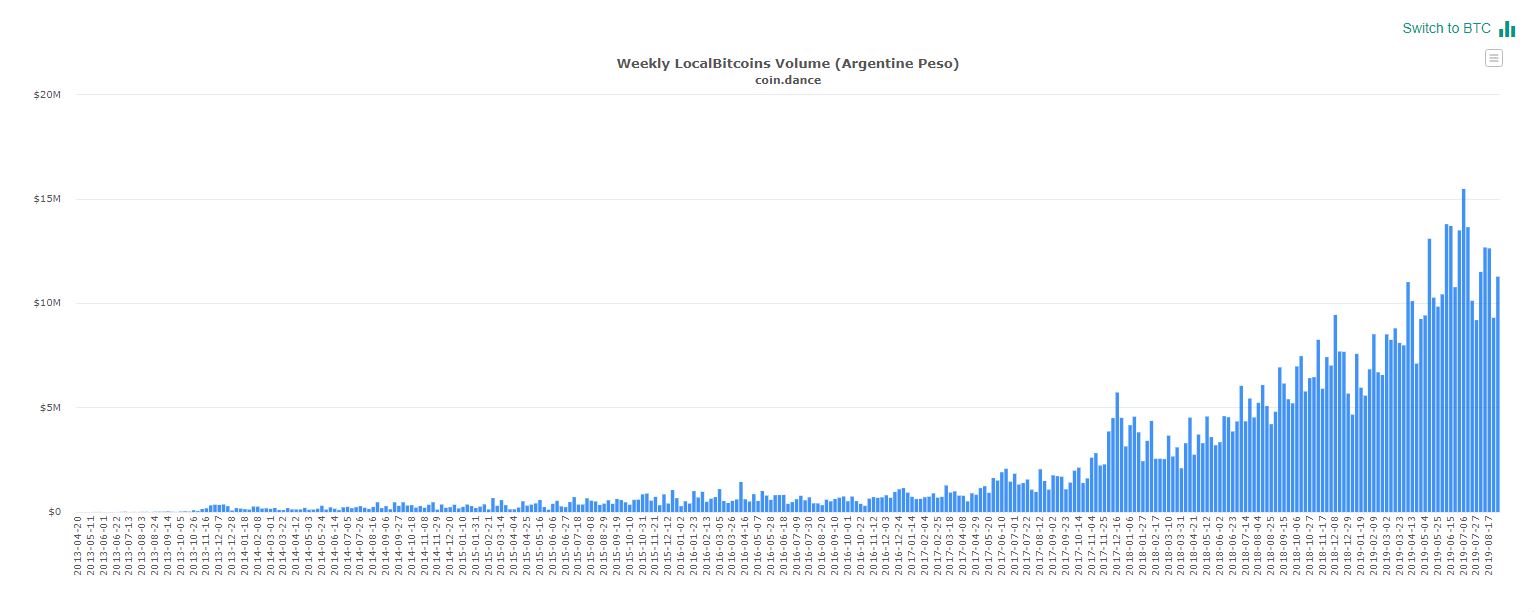 Argentina bitcoin demand