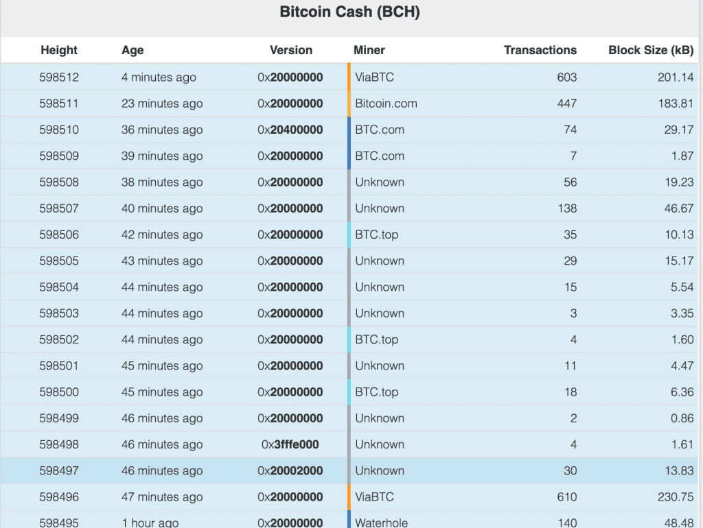 BCH blocks are being published far too quickly