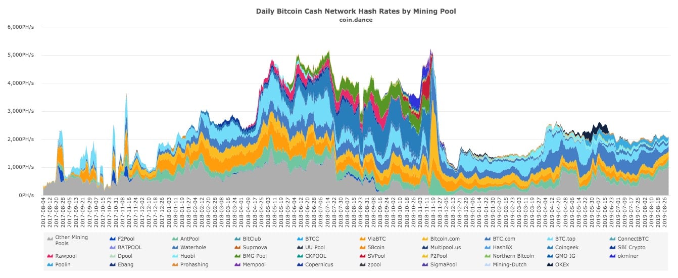 More than 50% of hashpower belongs to unknown Bitcoin cash miners