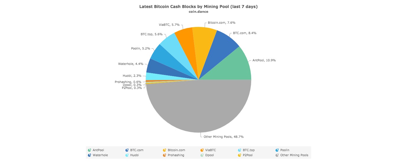 More than 50% of hashpower belongs to unknown Bitcoin cash miners