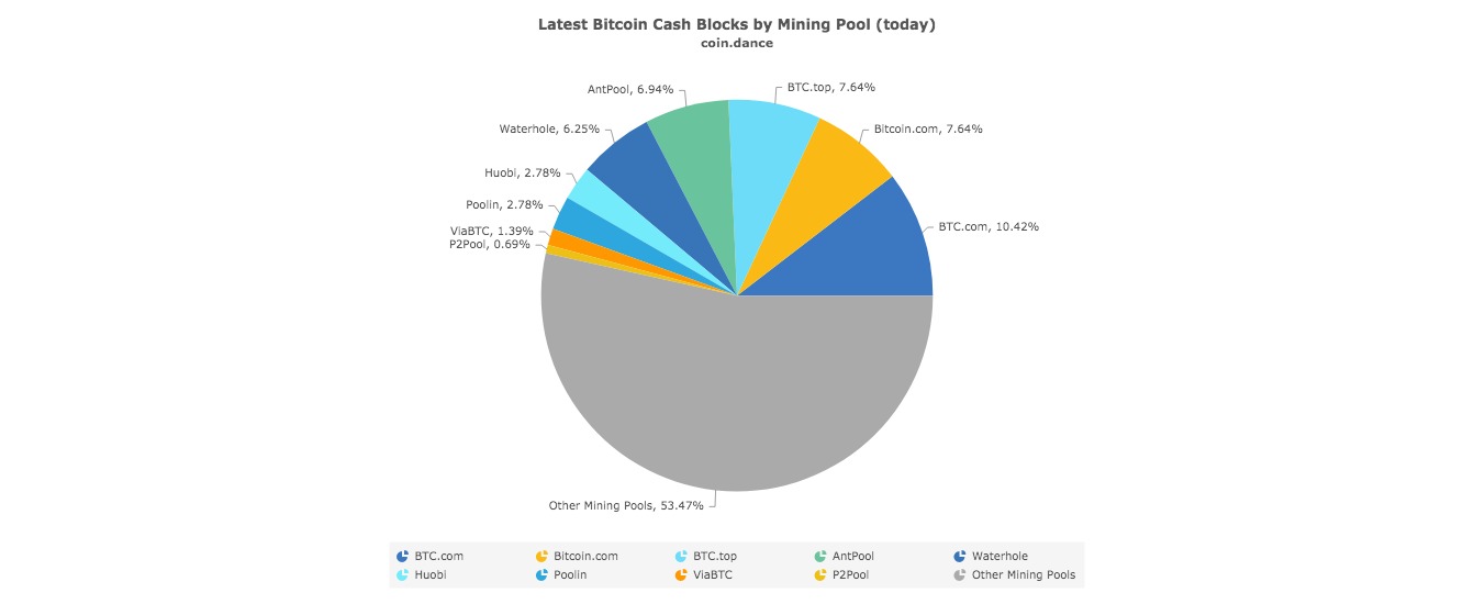 More than 50% of hashpower belongs to unknown Bitcoin cash miners.