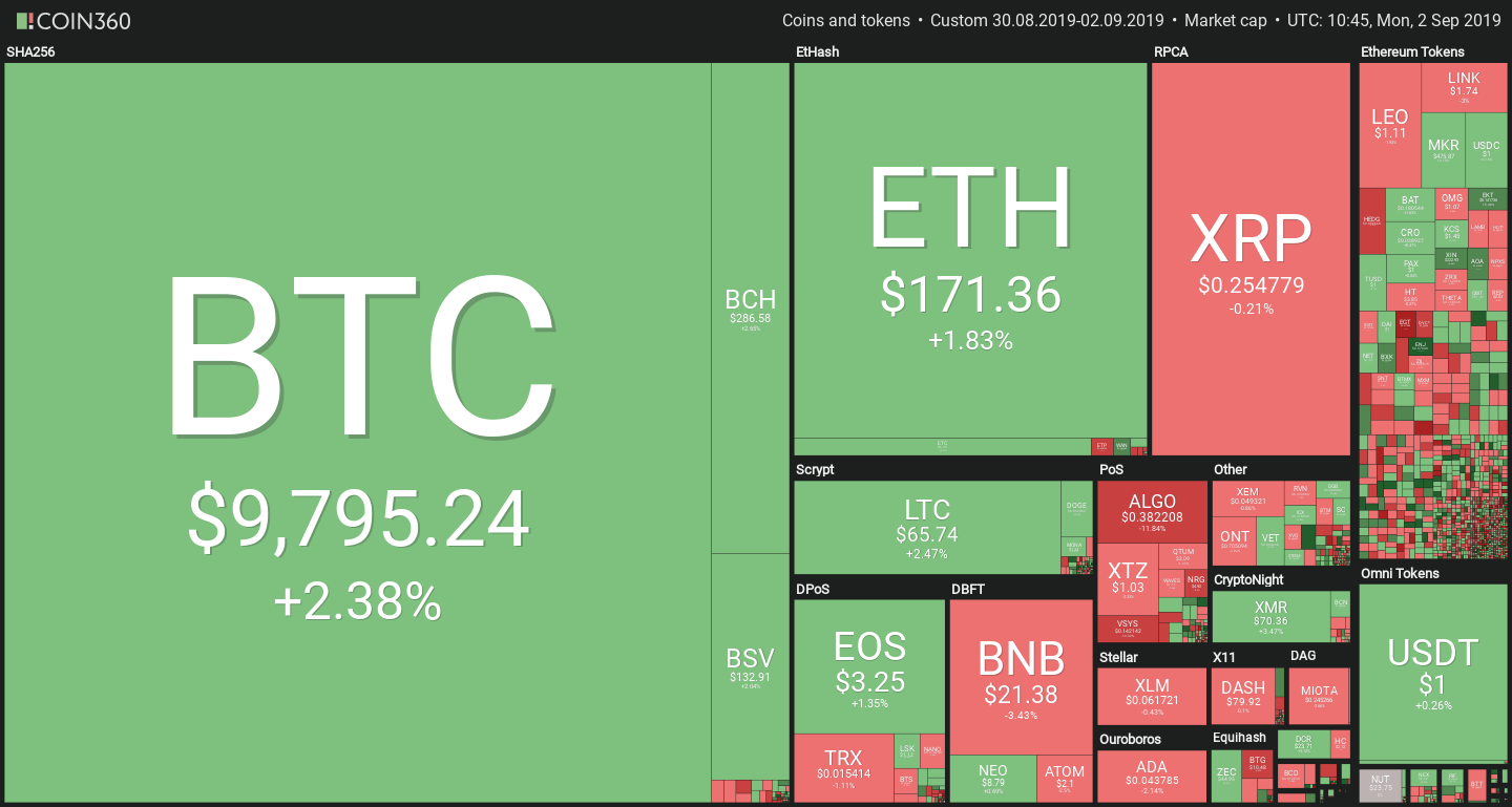 Cryptocurrency market prices by Coin 360