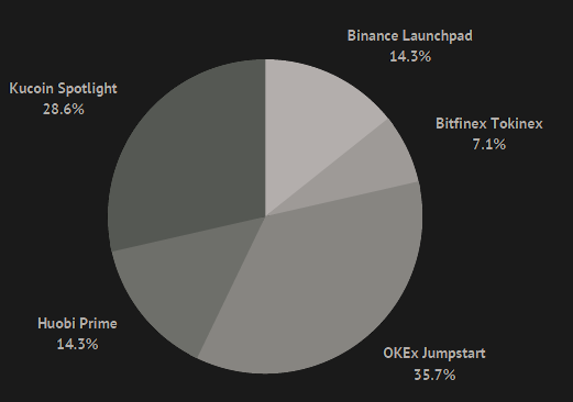 Exchange share of IEO campaigns in Q2