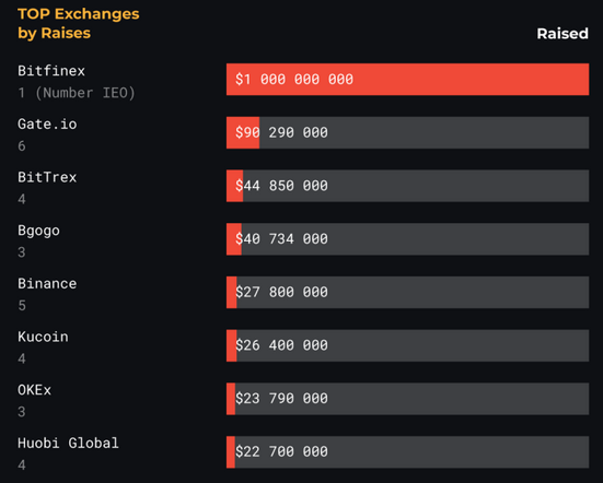 Amount raised by IEOs on various exchanges before June