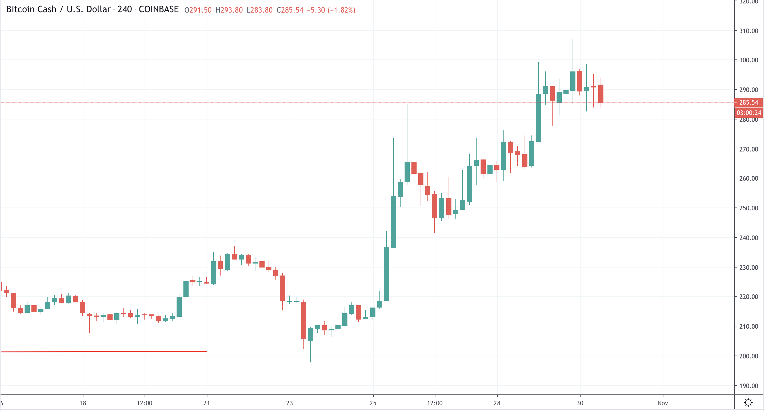 Bitcoin Cash pumping on Bitmain news