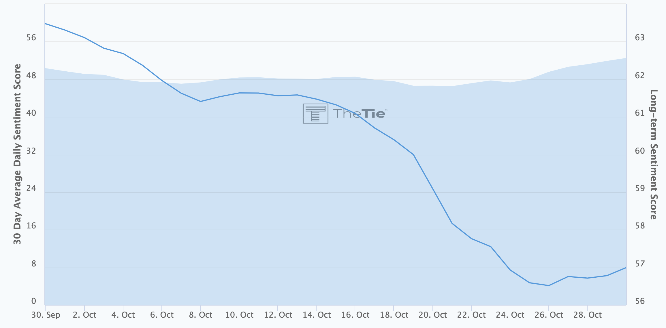 Bitcoin sentiment rising again