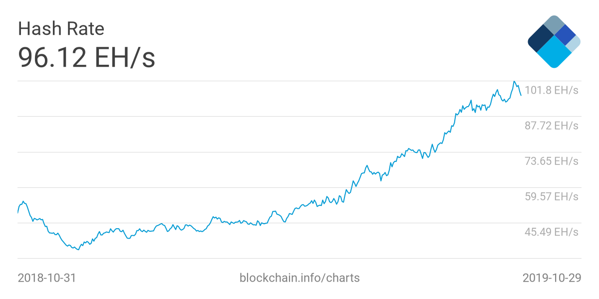 Bitcoin hashrate highs