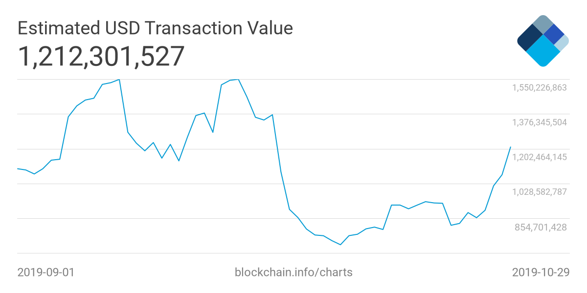 Transaction value going up