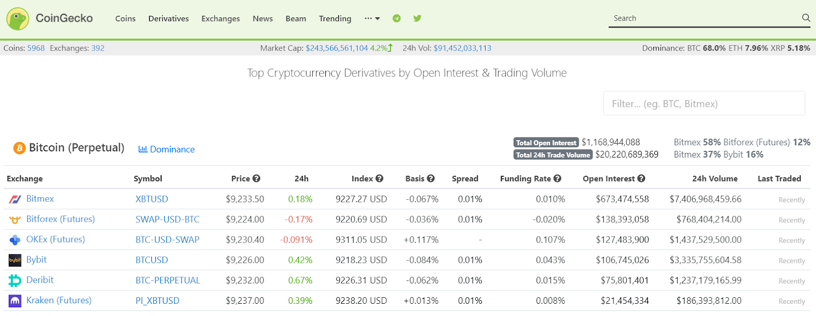 CoinGecko Derivatives Data