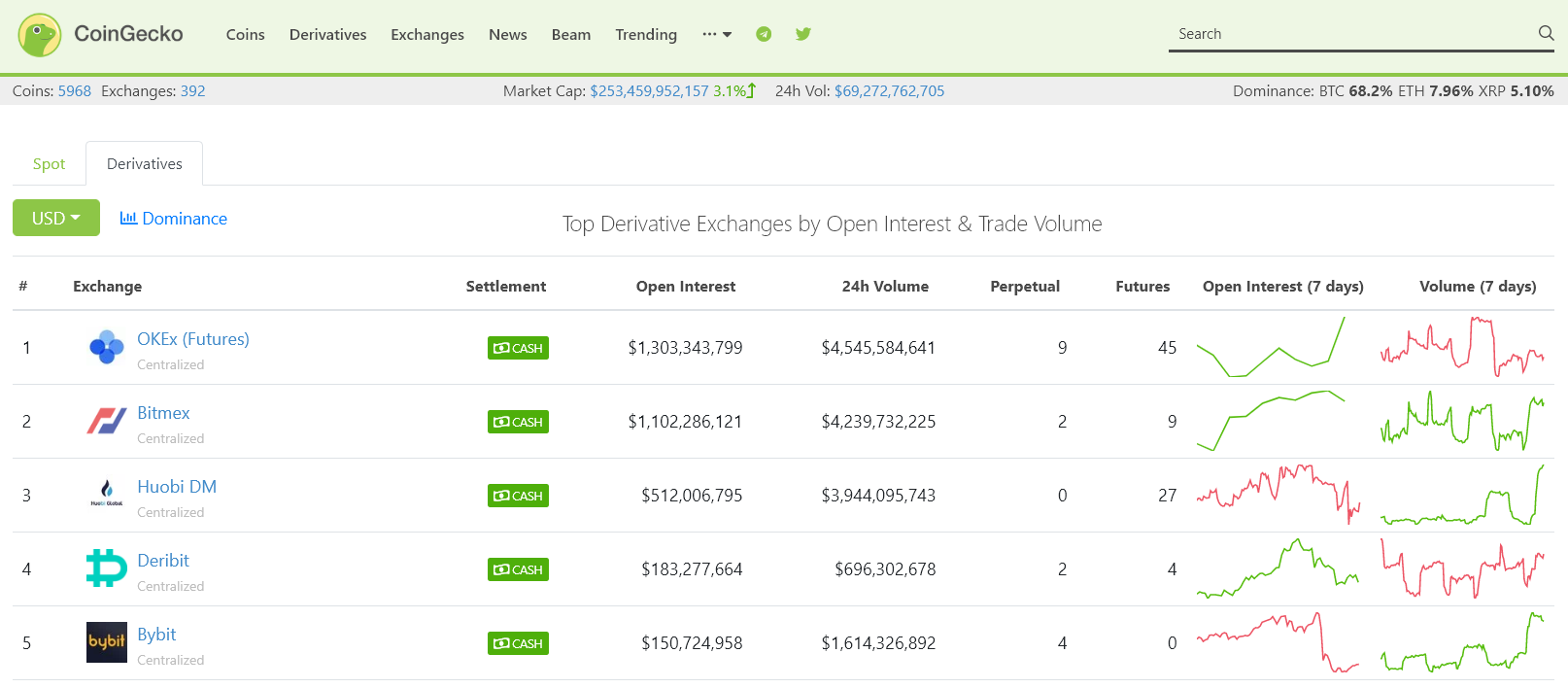 Coingecko derivatives data