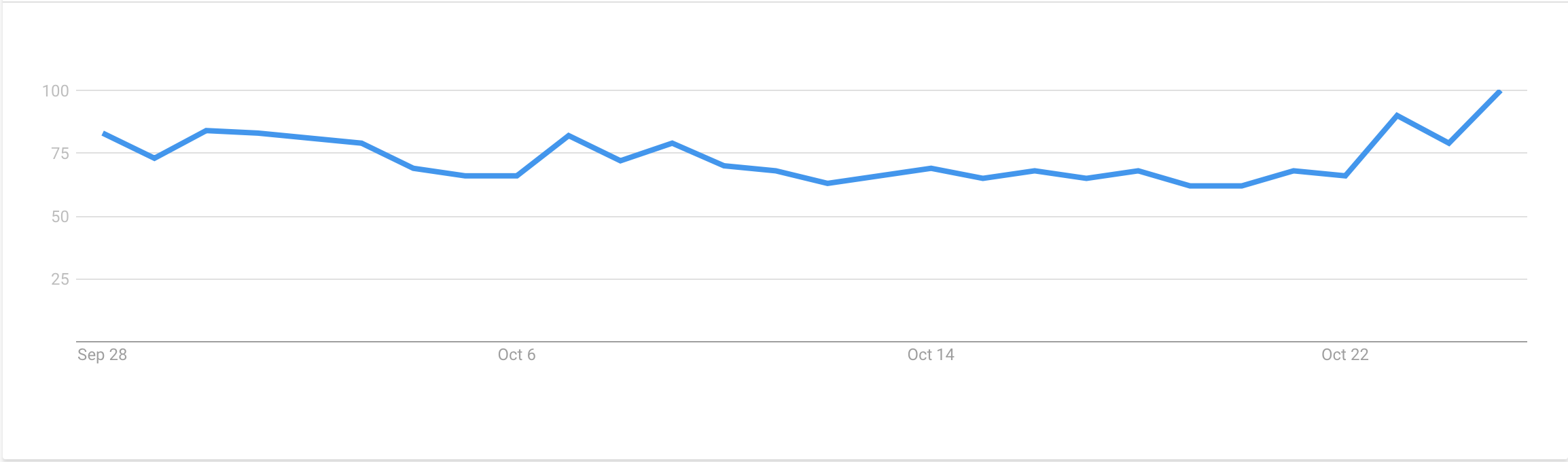 Google search interest in bitcoin rising
