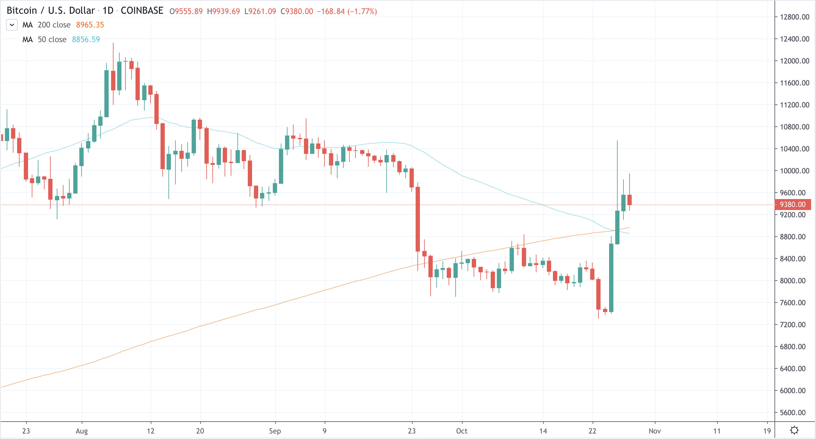 Bitcoin rising above moving averages