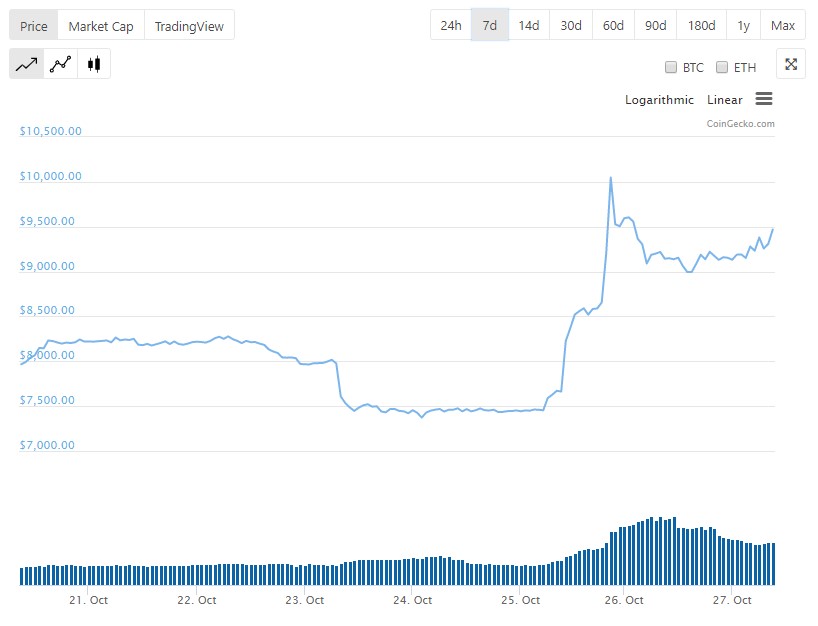 Bitcoin Price fluctuating