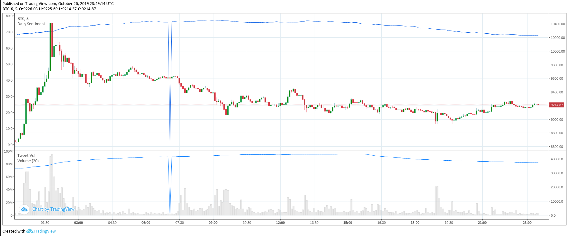 Bitcoin Sentiment Uncertain