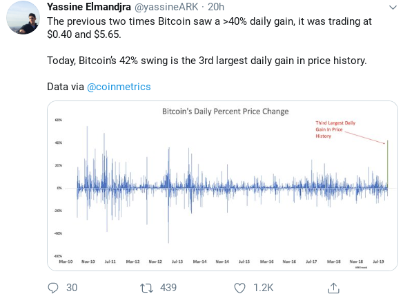 Third Largest BTC Price Swing Ever