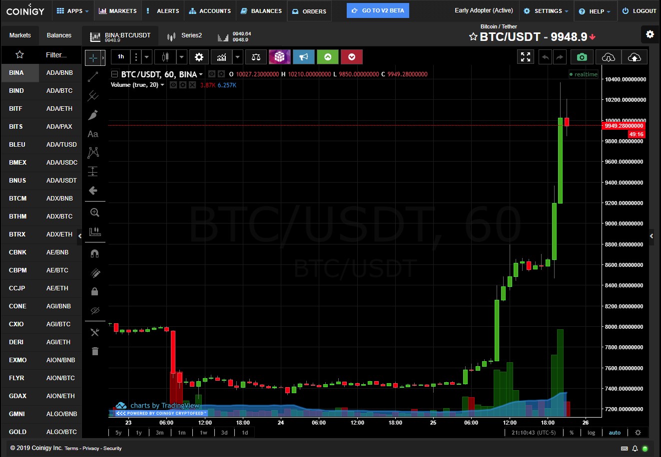 Bitcoin Soars Past $10,000