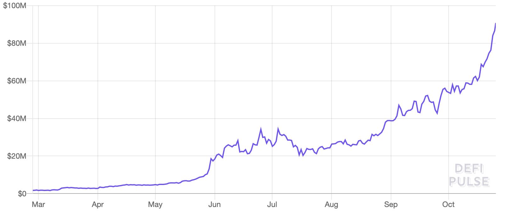 Synthetix locked funds skyrocketing