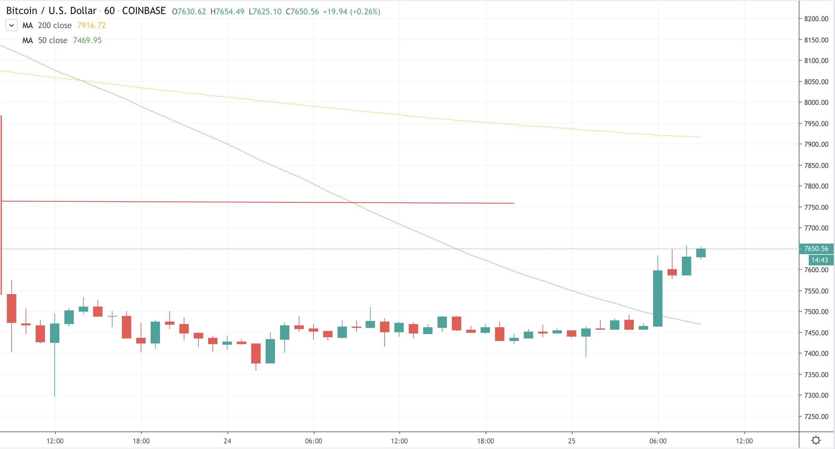 Bitcoin rising on China news