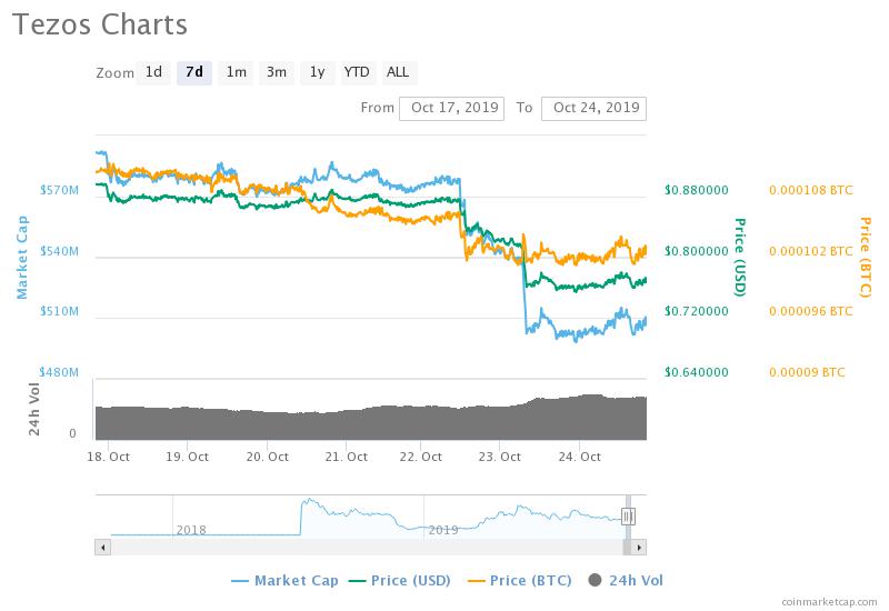 Tezos XTZ Experiences Rough Waters