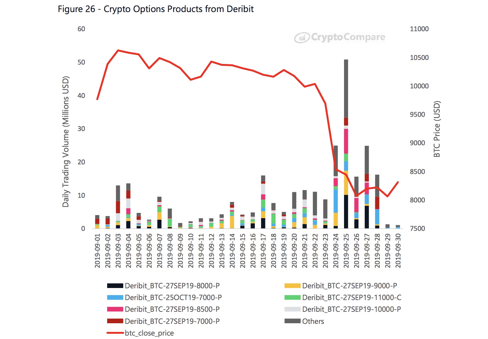 Deribit Bitcoin option volumes in September