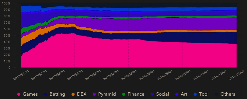 Courtesy Dapp.com's 2018 market report, Dapp dominance in 2018