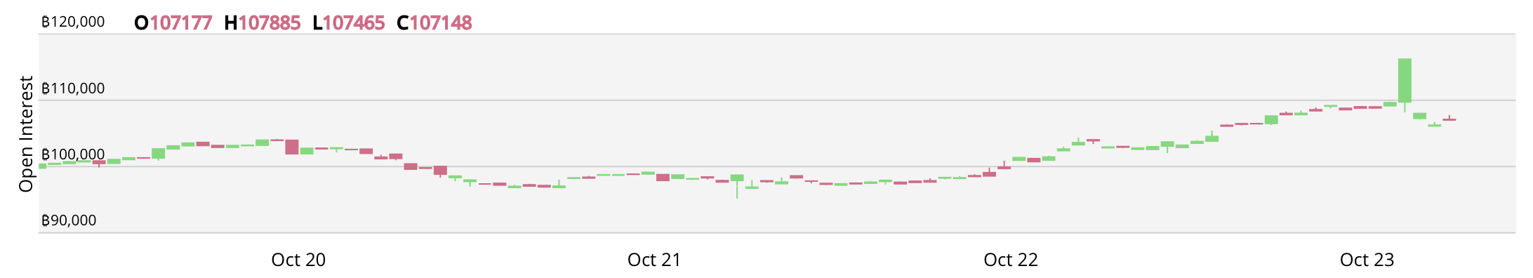 Bitmex long squeeze behind fall.