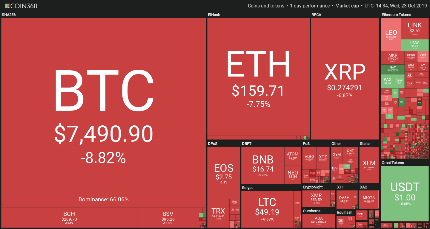 Bitcoin falling as Libra testimony unfolds.