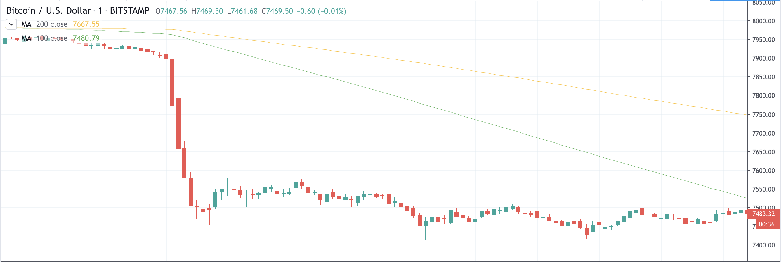 Bitcoin plunging libra testimony