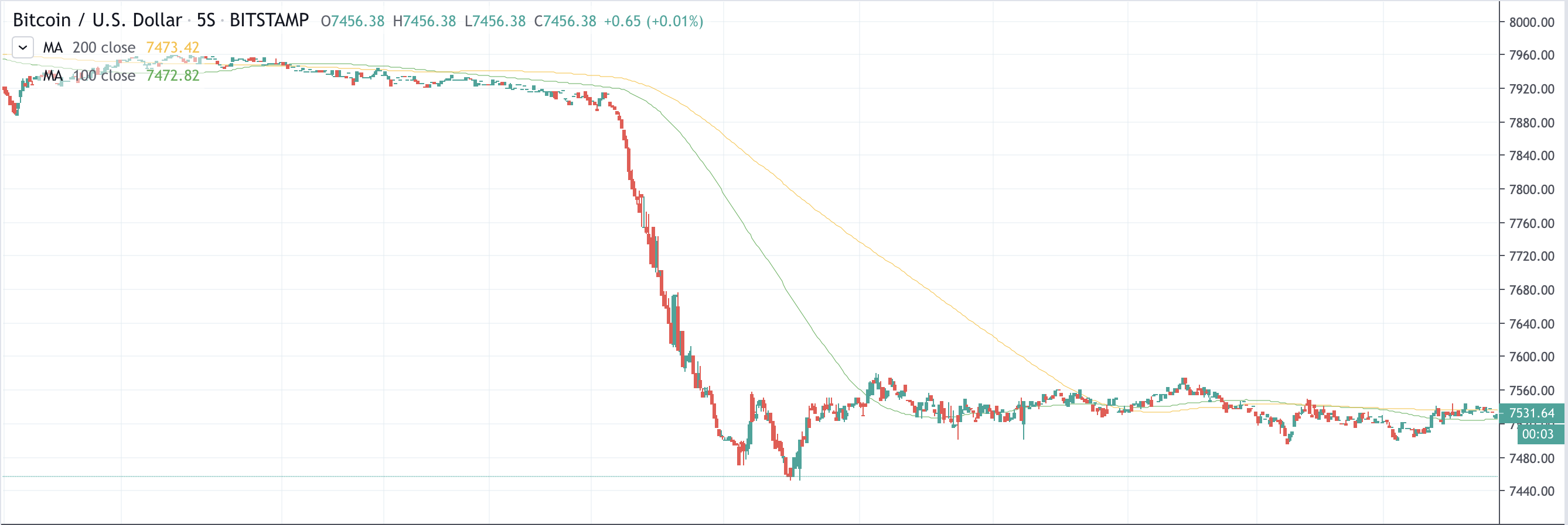 Bitstamp caused the bitcoin fall