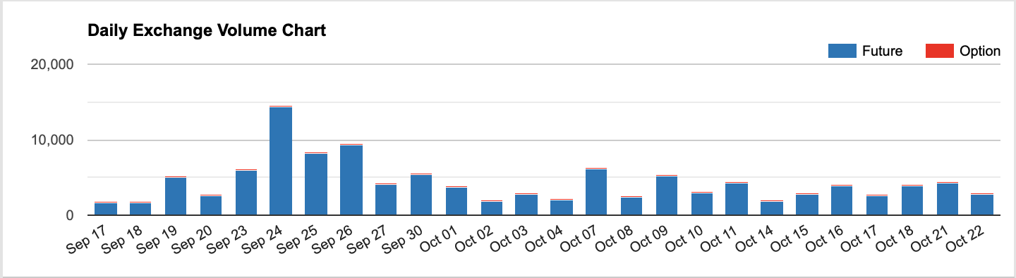 CME futures volume significant