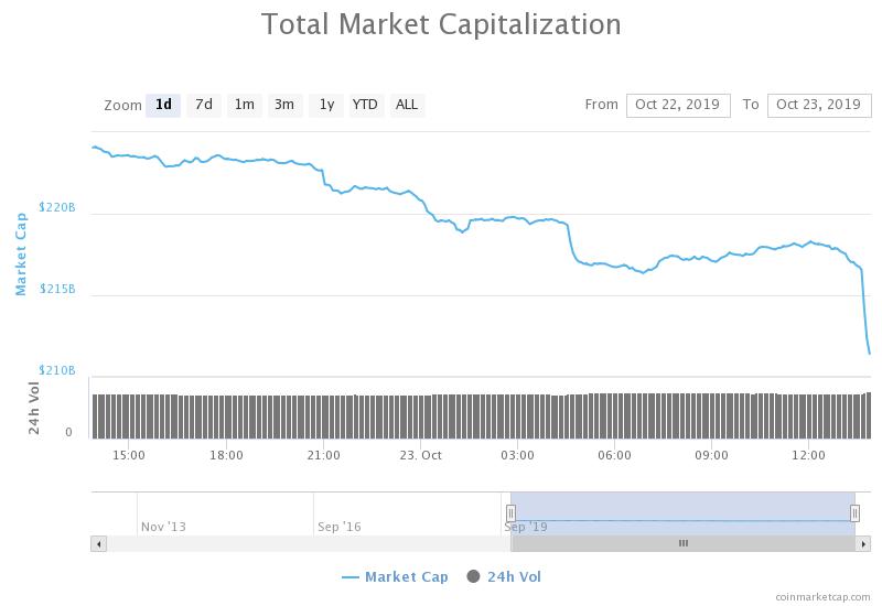 Crypto market has dropped significantly in the past hours