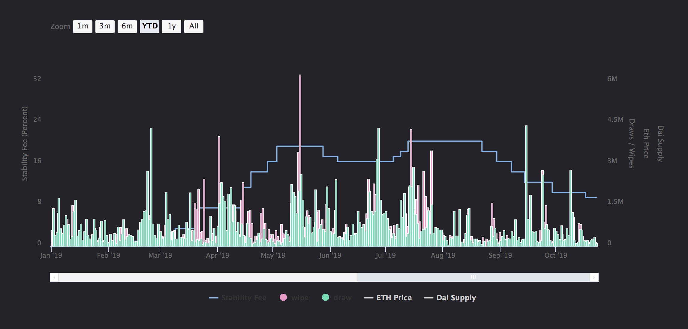 MKR Stability fee year-to-date