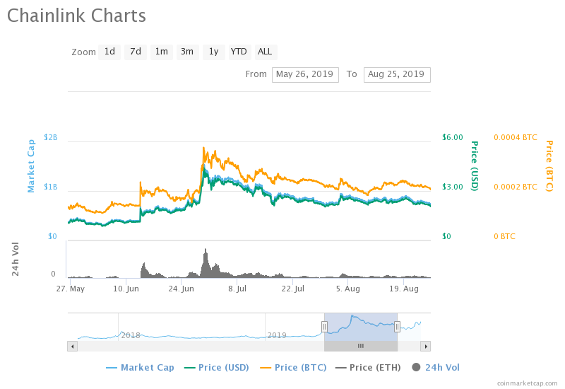Chainlink price spike