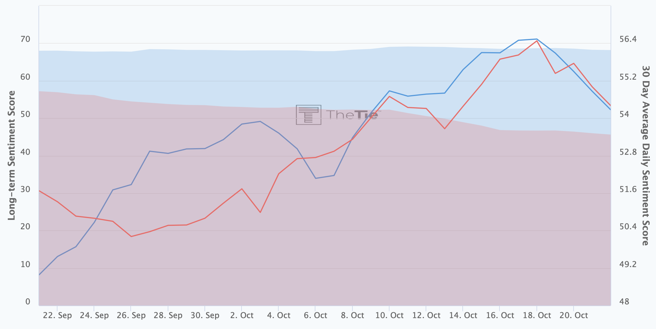 BAT and Chainlink sentiment rising.