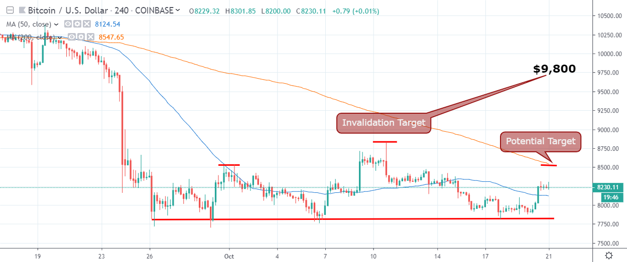 BTC Commentary 10.21.19