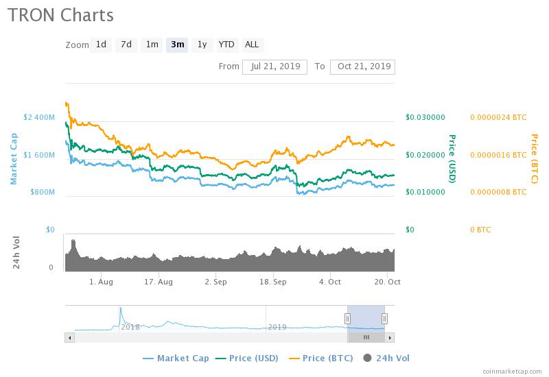 TRON TRX Levels 