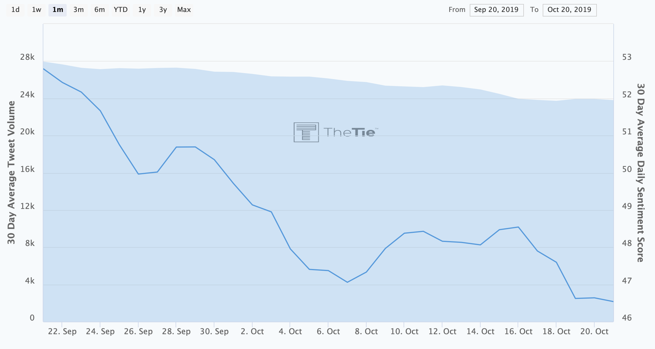 Bitcoin sentiment still low