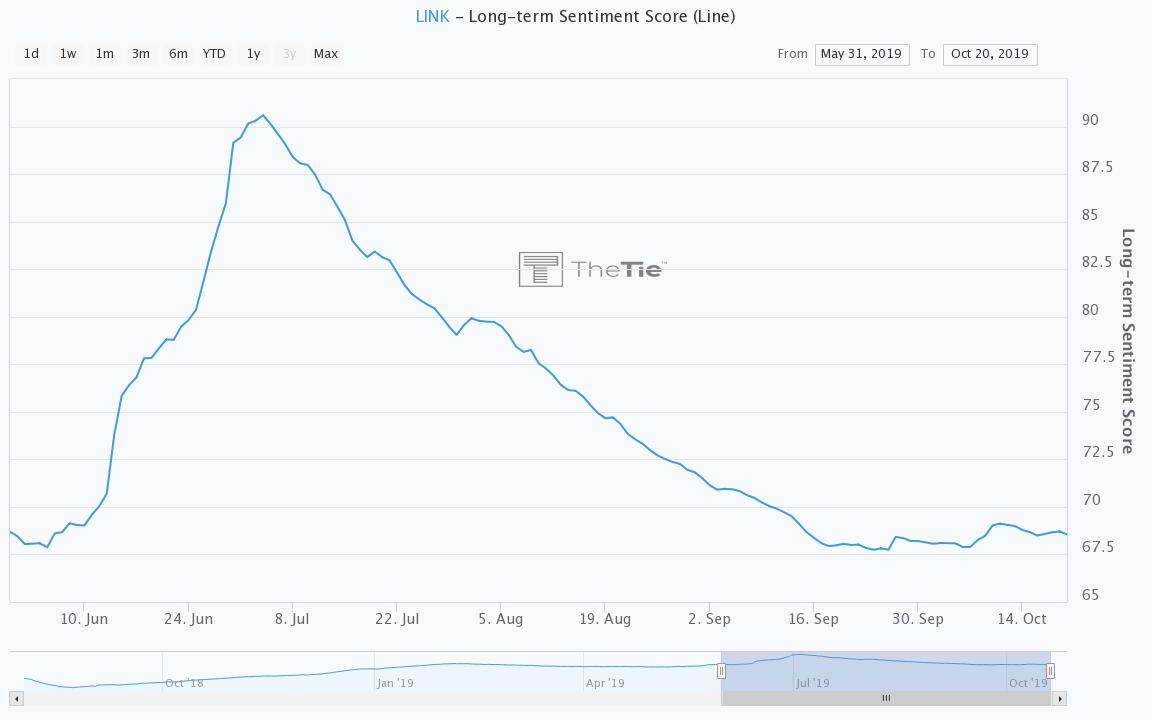 The impact on sentiment following the Google Chainlink partnerships