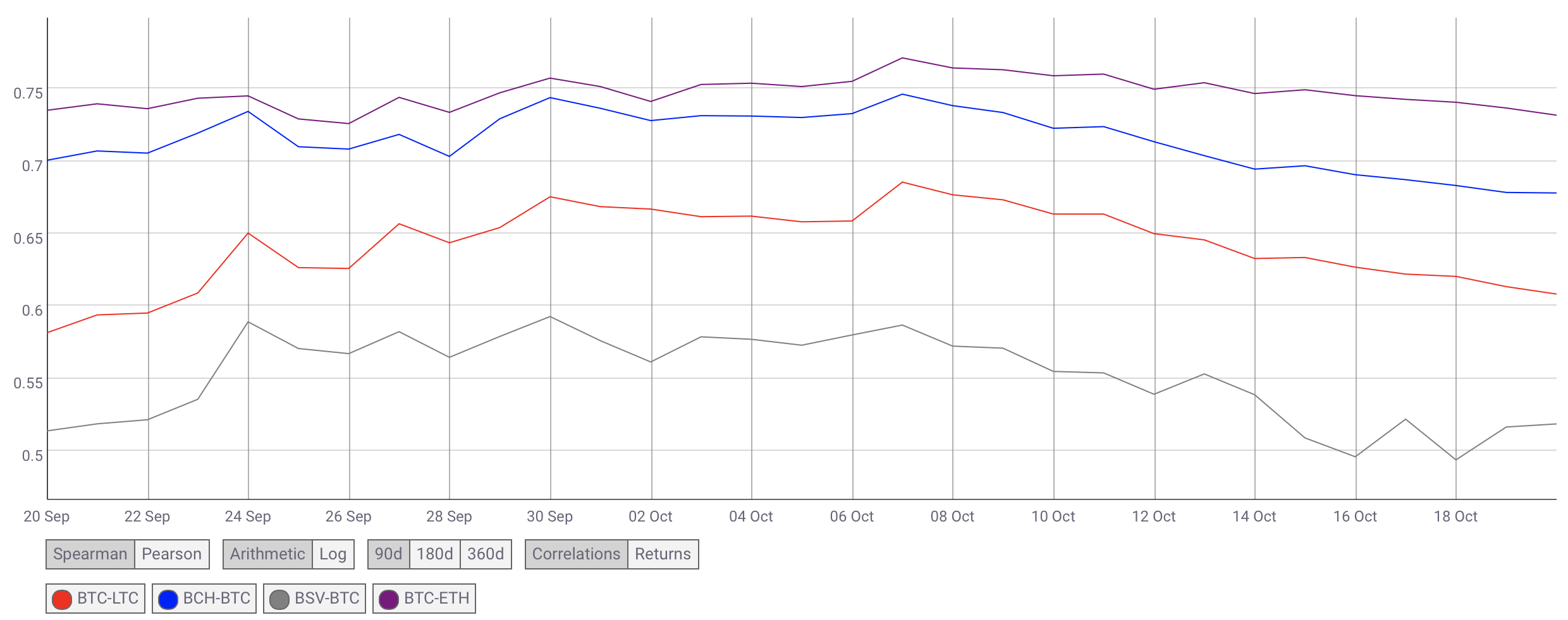 Bitcoin correlation low