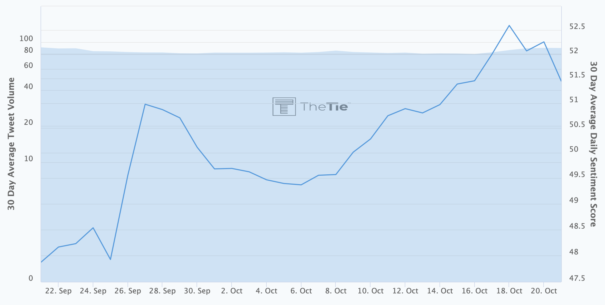 Bitcoin SV sentiment rising