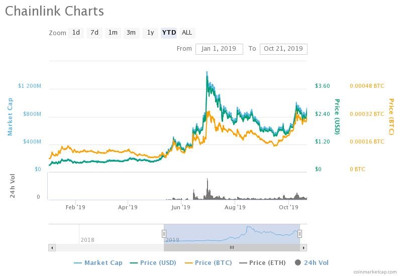 Chainlink partnerships: token price over the year