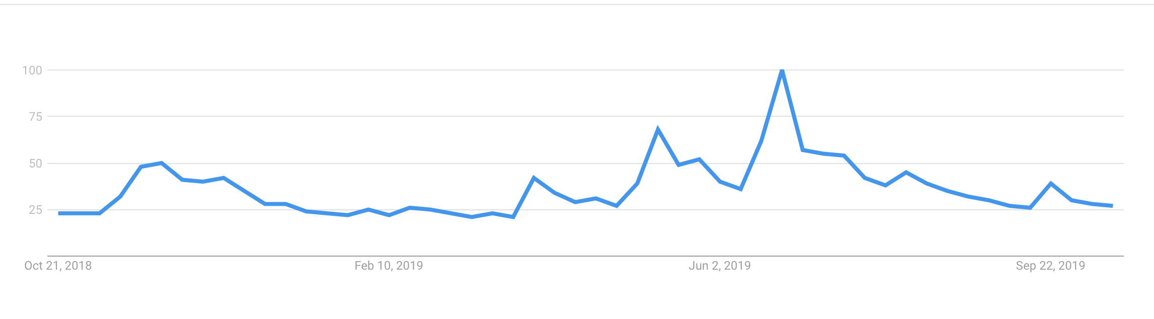 Bitcoin search interest falls