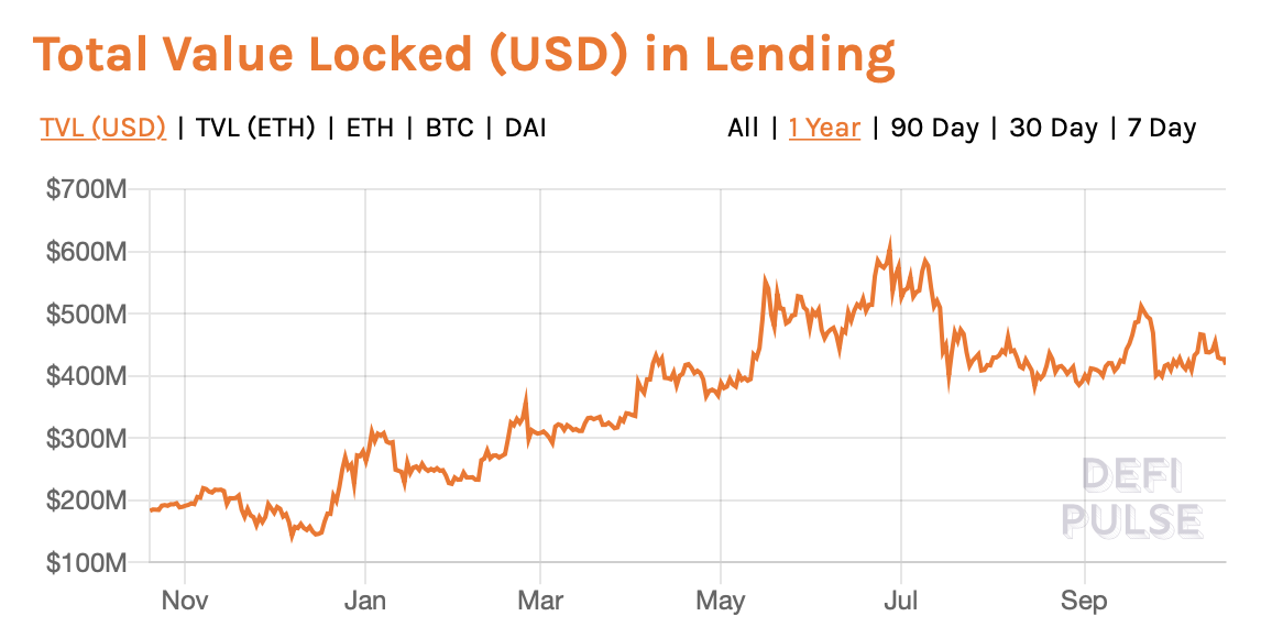 DeFI lending growing