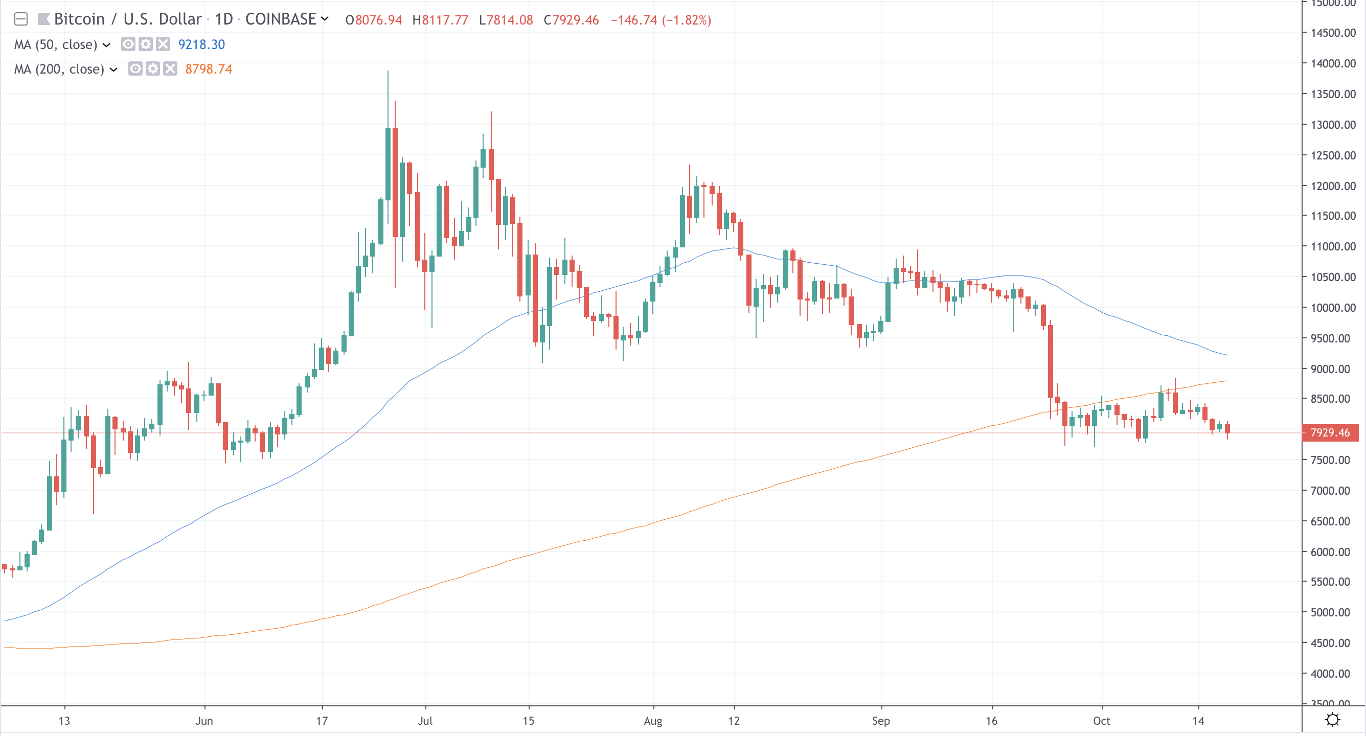 Bitcoin price falling below support